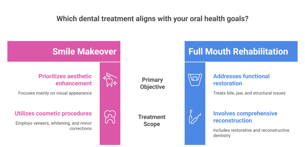 Full Mouth Rehabilitation vs Smile Makeover